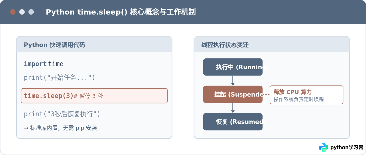 Python怎么让程序暂停几秒：time.sleep()基础用法与示例
