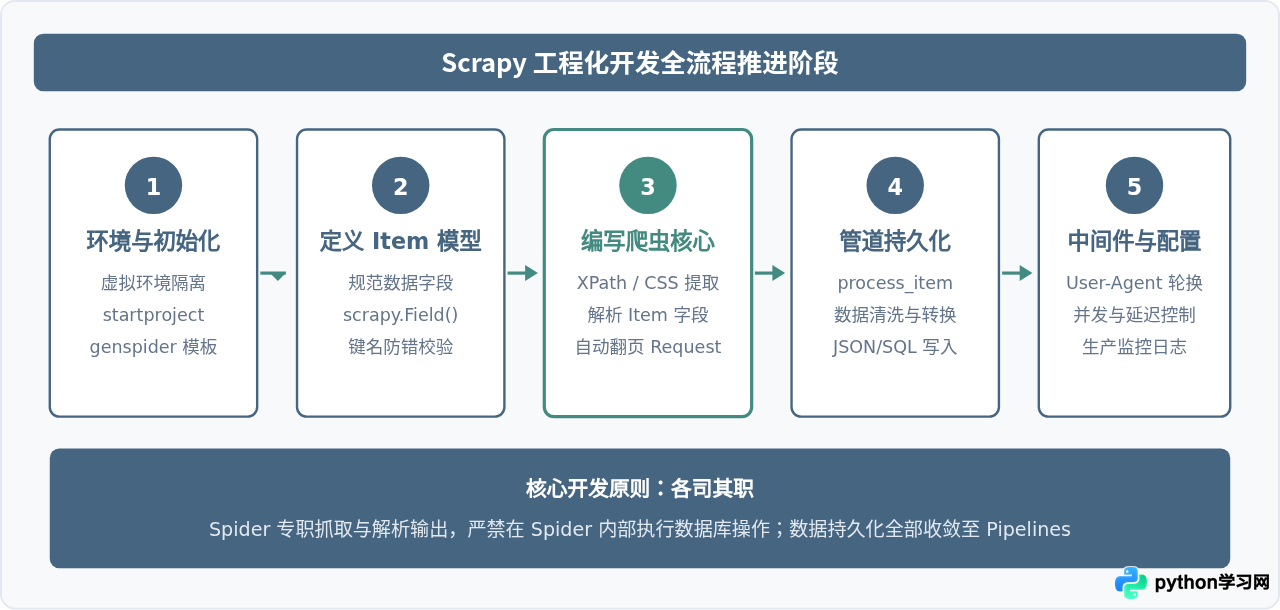 从零开发Python爬虫项目：Scrapy框架实战详解