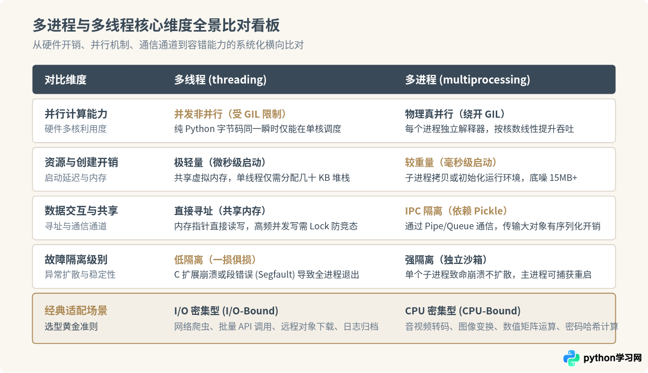Python 3多进程与多线程的核心区别及选型指南