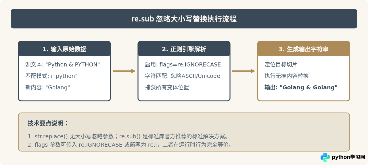 Python怎么实现忽略大小写的字符串替换？