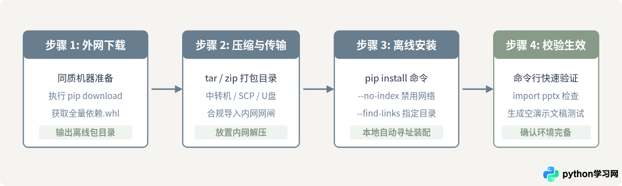 内网服务器离线安装Python-pptx的具体命令与步骤