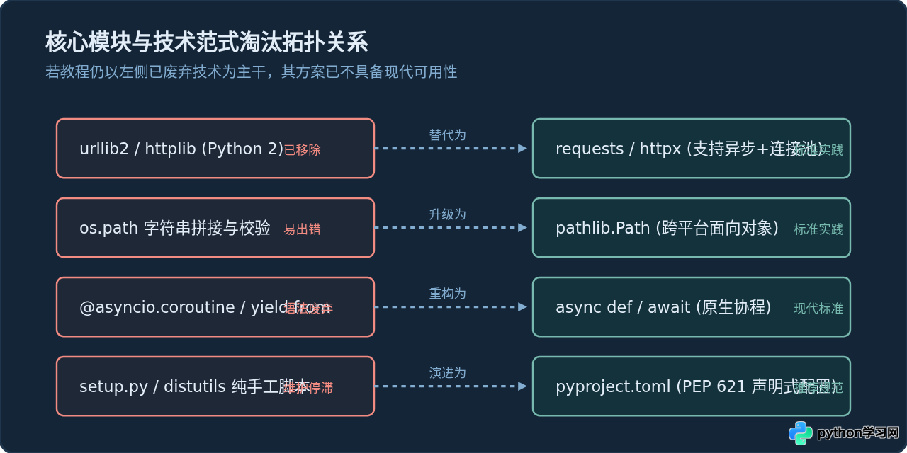 怎么辨别Python资源网的质量？避免过时与错误教程