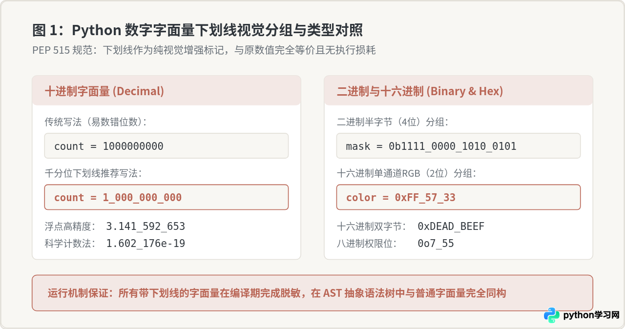 Python数字字面量中下划线分隔符的使用方法