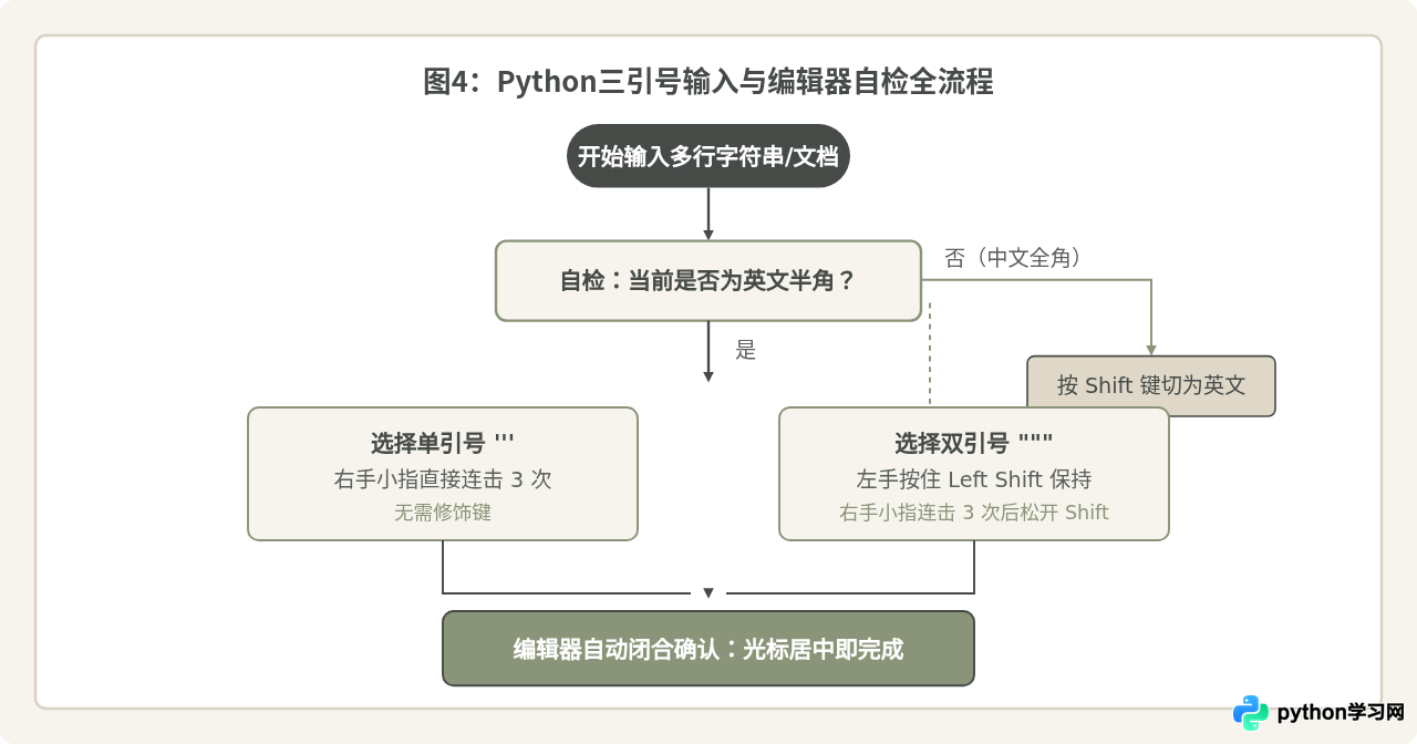 标准键盘上输入Python三引号('''或""")的具体键位与手法