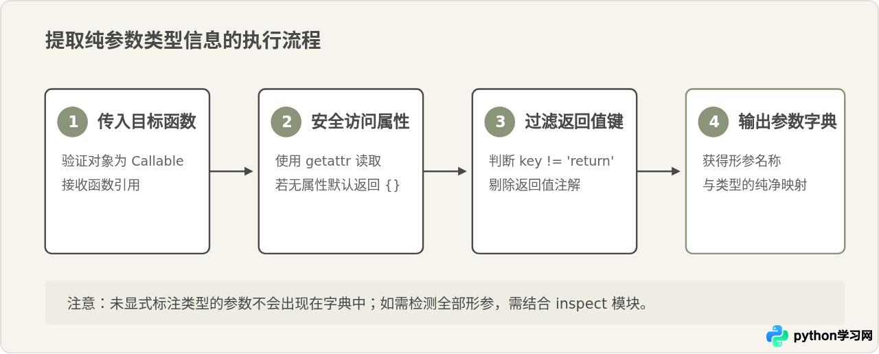 怎么通过__annotations__获取Python函数参数类型信息