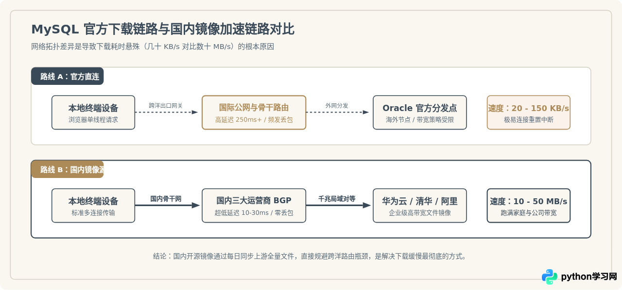 MySQL下载速度慢怎么办？国内镜像源加速及替代方案