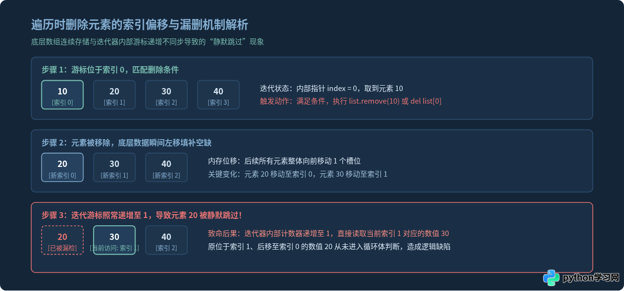 Python遍历列表时删除元素报错怎么办？安全迭代方法