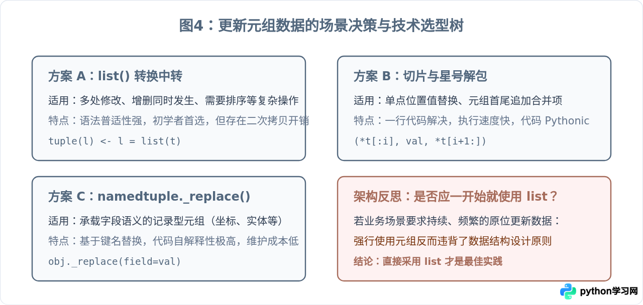 Python元组不能修改怎么更新数据？