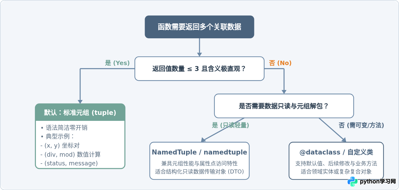 Python函数返回多个值时为何推荐使用tuple