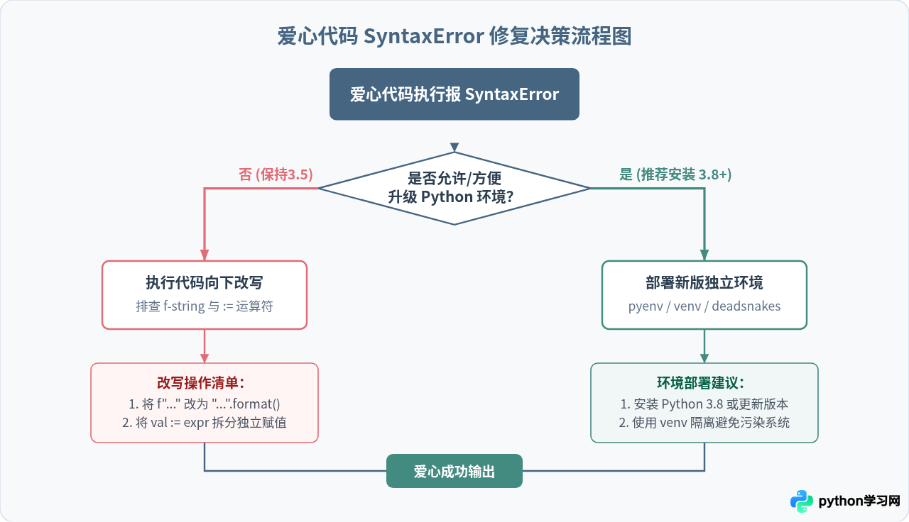 Python 3.8爱心代码在3.5环境报错SyntaxError怎么修？