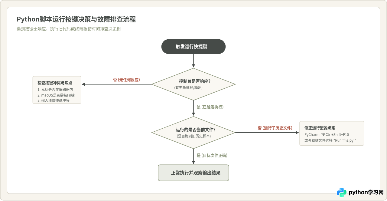 主流Python IDE运行快捷键对照表：PyCharm、VS Code与Spyder