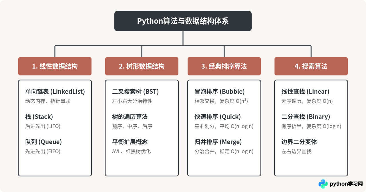 Python经典算法实现：排序、搜索及常见数据结构代码示例