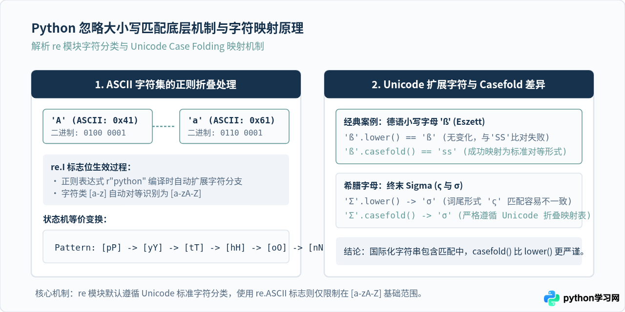 Python中怎么忽略大小写进行字符串模式匹配