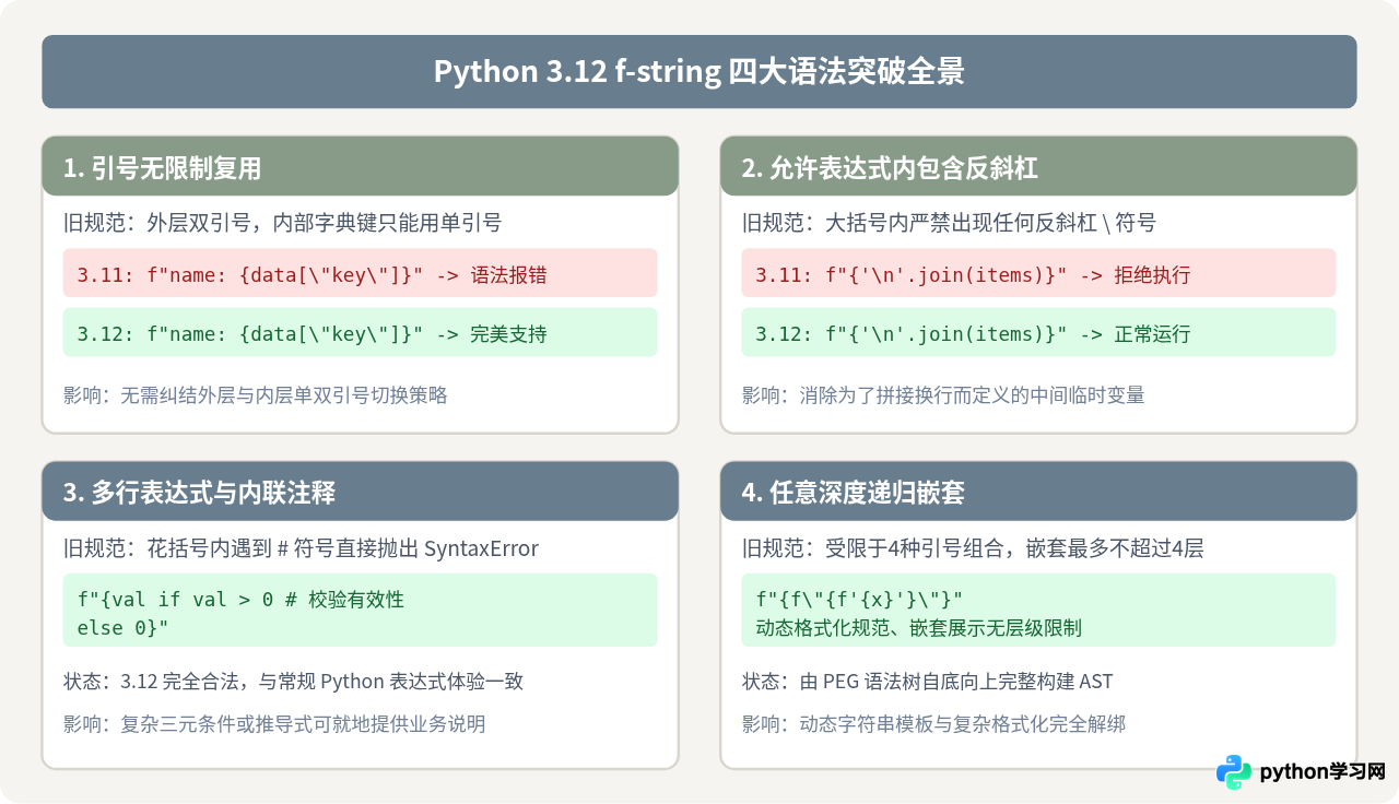 Python 3.12 中 f-string 解析器的改进与用法变化