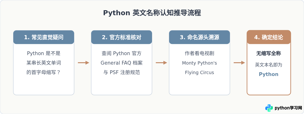 Python编程语言的英文全称是什么