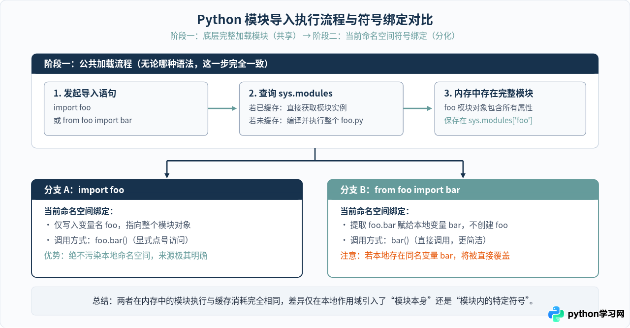 Python中import module和from module import有什么区别