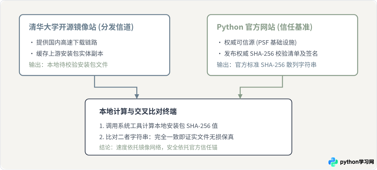 从清华镜像下载的 Python 安装包怎么校验完整性