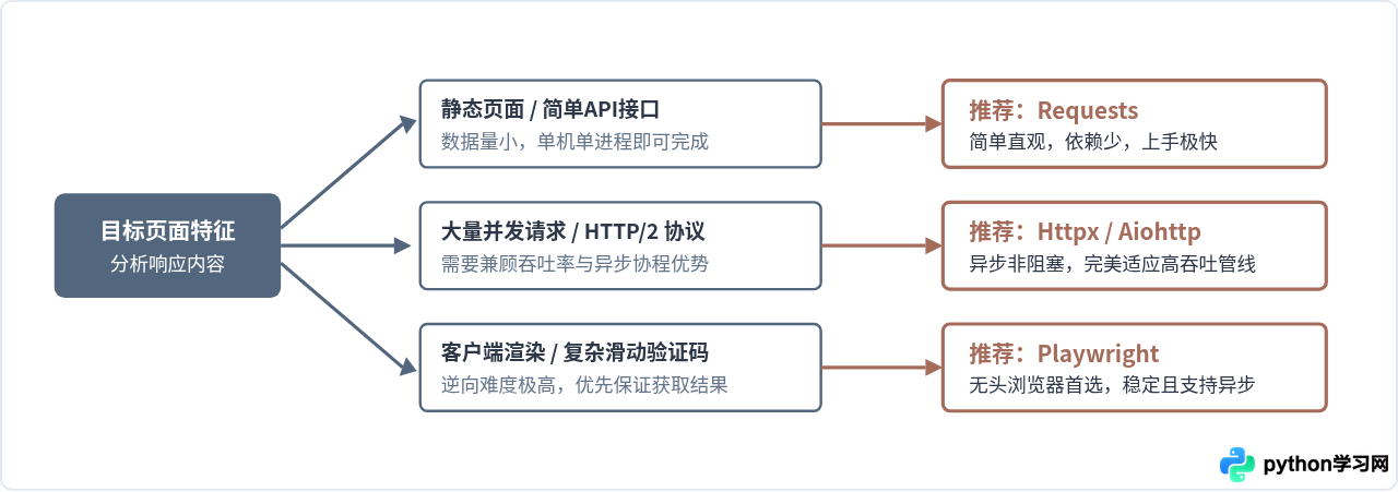 Python爬虫技术栈全景：从请求、解析到存储的常用库推荐