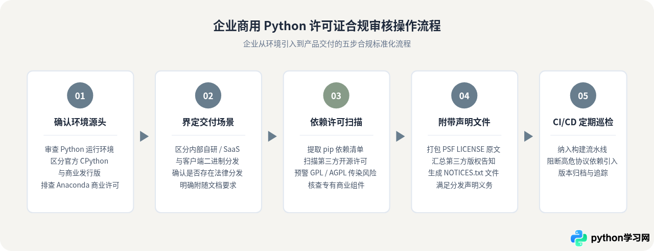 企业商用Python需要付费吗？PSF许可证合规指南