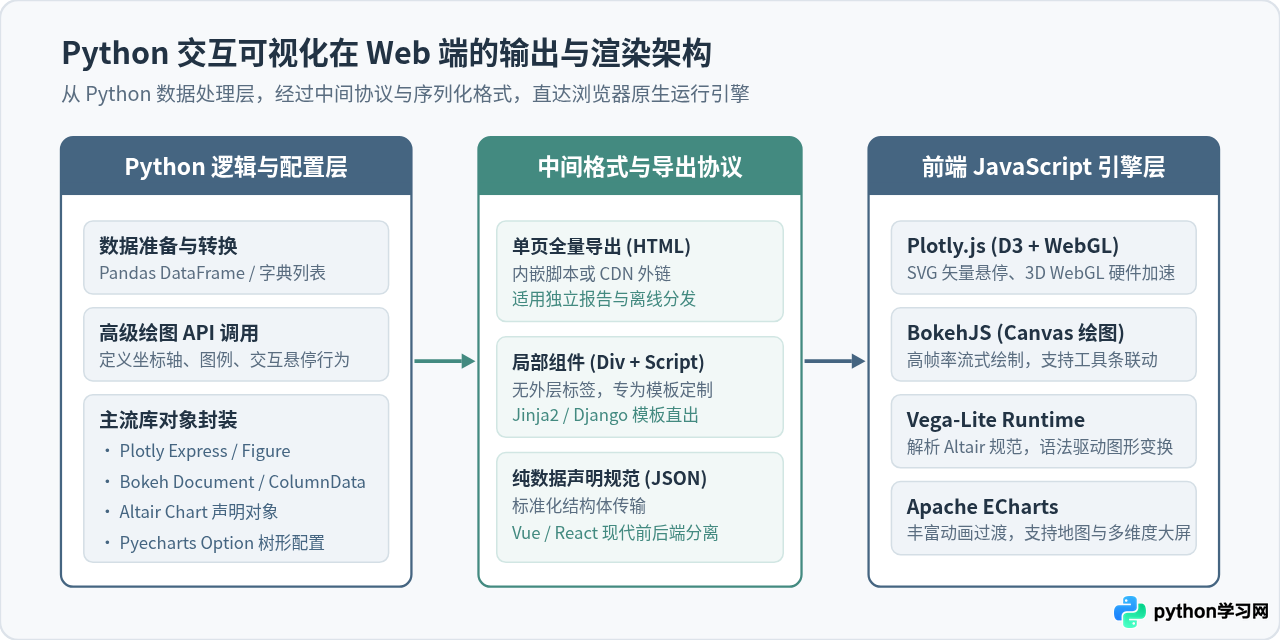 Python交互式可视化库推荐：适合Web展示的绘图模块