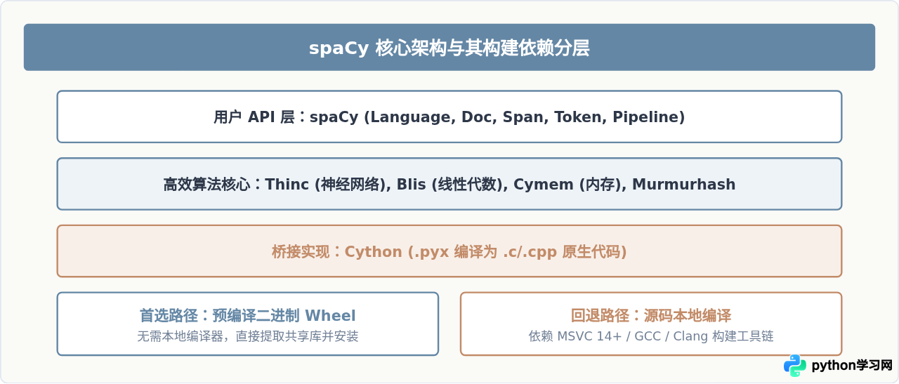 Python NLP库(spaCy/NLTK)安装报错常见原因与修复