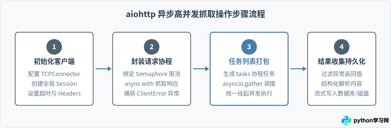 使用aiohttp和asyncio实现Python异步高并发数据抓取