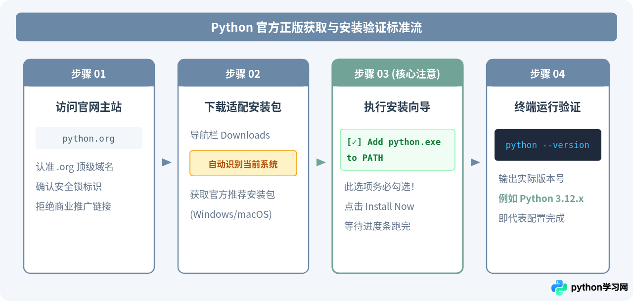 Python官网入口在哪？确认Python.org免费正版与中文文档