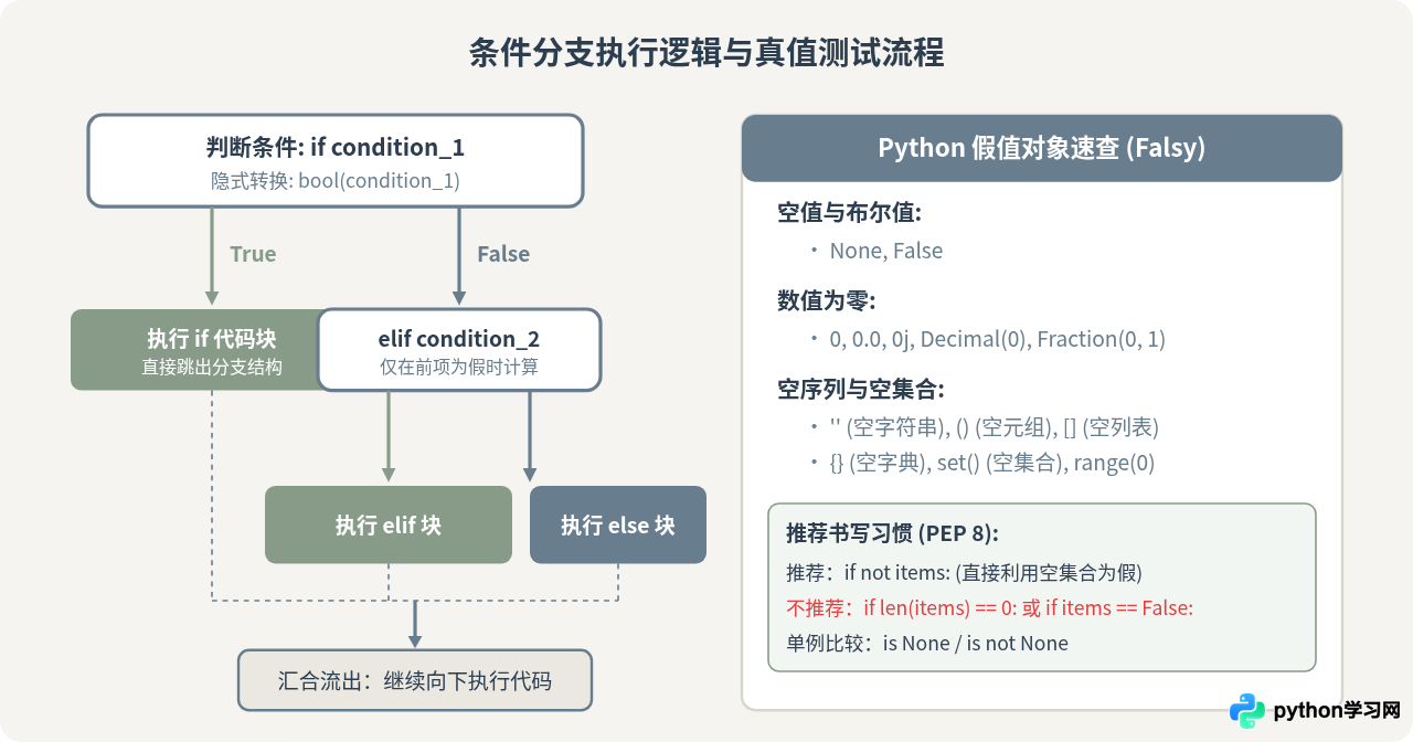 Python基础语法速查：条件、循环与异常处理语句汇总