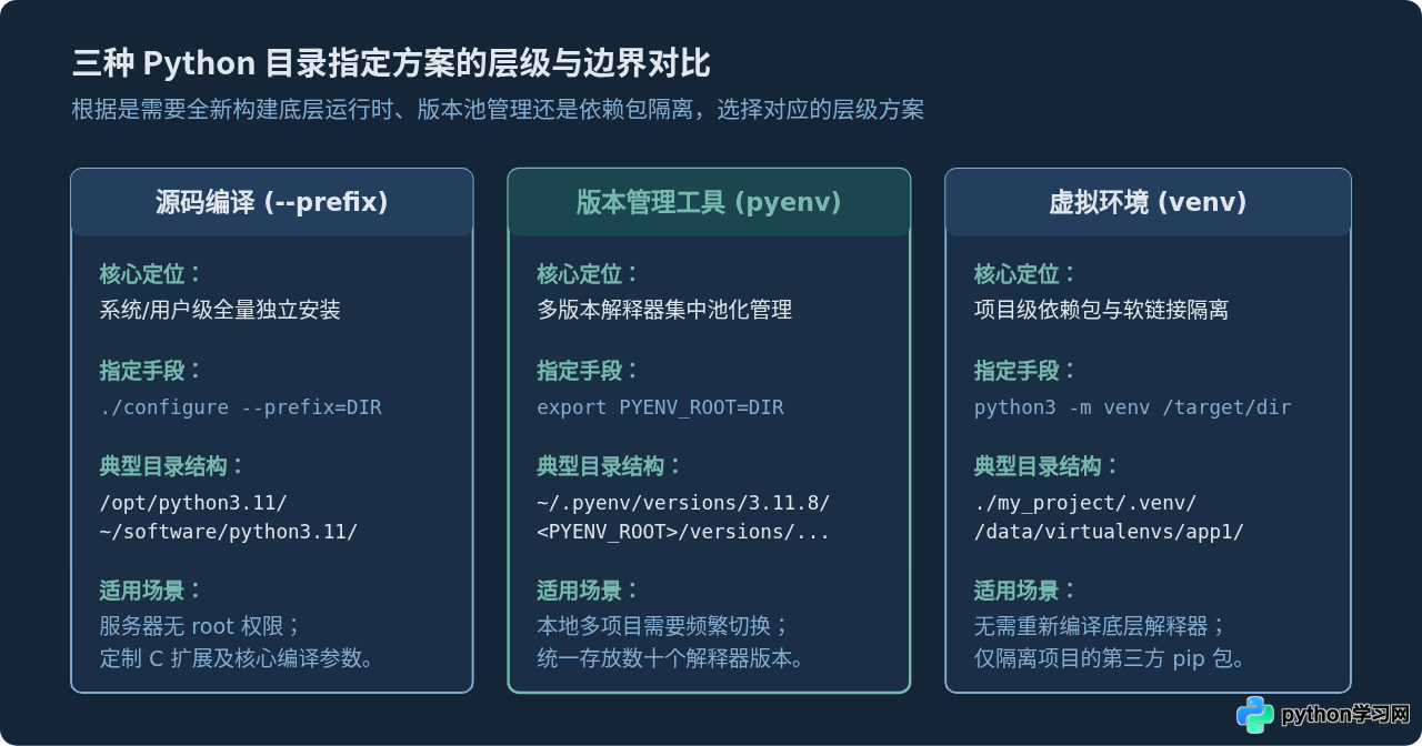 macOS和Linux下怎么指定Python安装目录