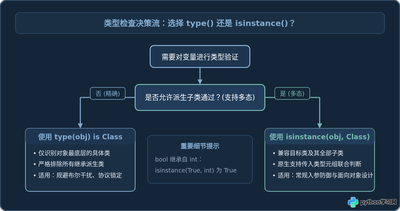 Python怎么获取对象类型：type()与isinstance()的区别