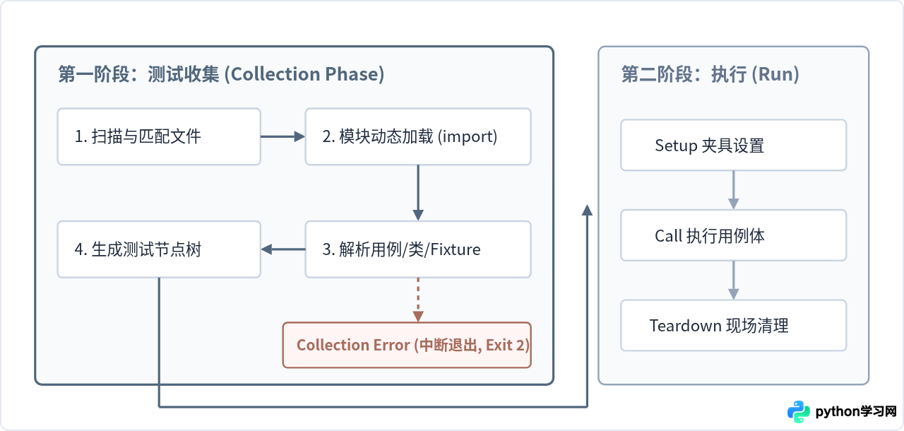 pytest常见收集错误(Collection Errors)排查与pdb调试技巧