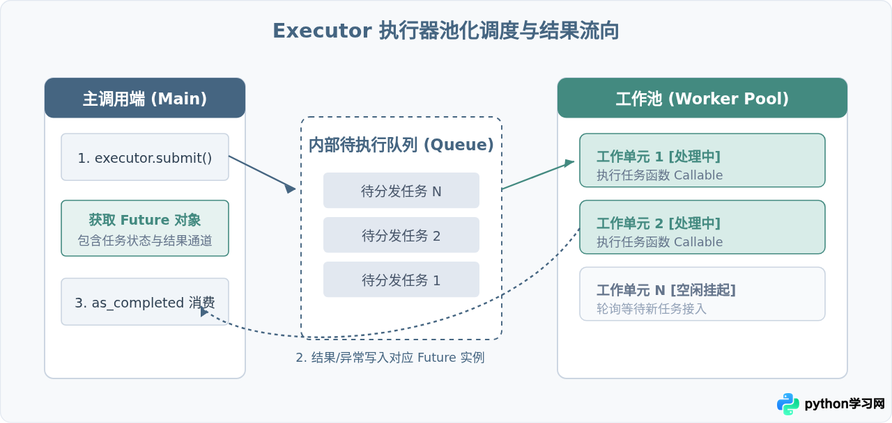 Python多线程与多进程代码示例：并发任务处理