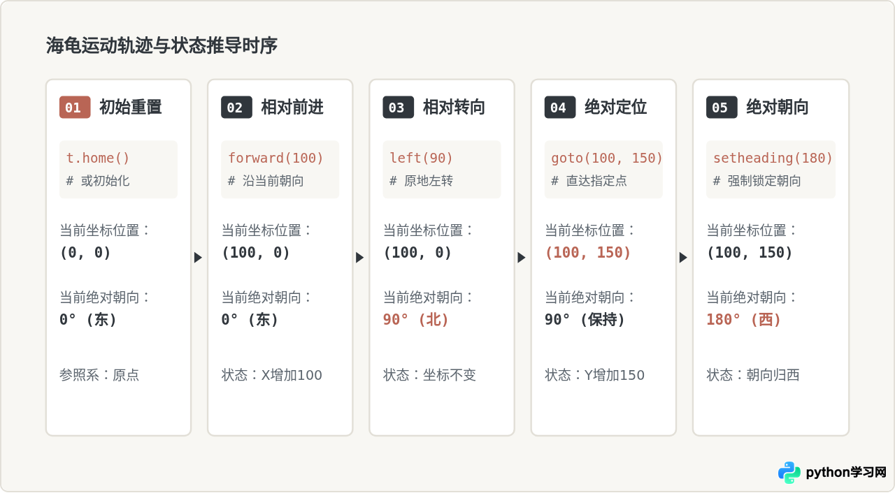 Python turtle坐标系怎么理解？海龟画图定位与方向代码解析