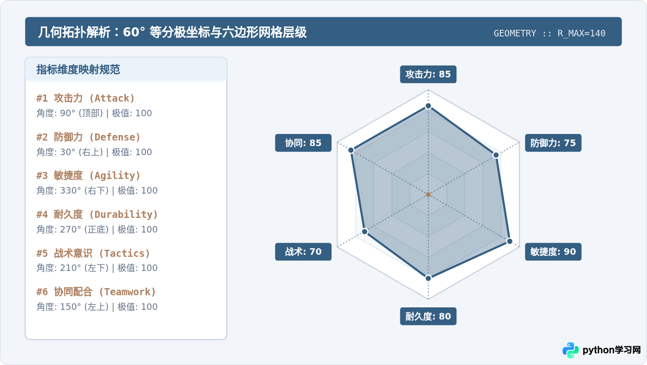 怎么用Pyecharts在Python中绘制交互式六边形雷达图