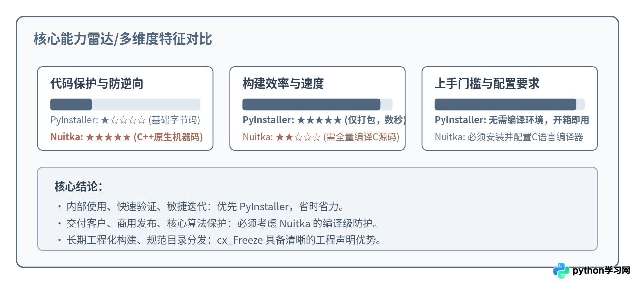 PyInstaller、Nuitka与cx_Freeze：Python打包工具怎么选