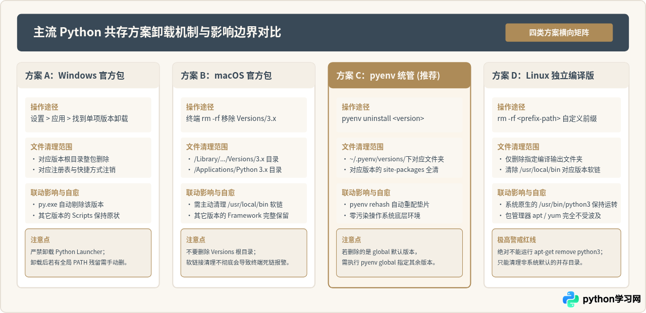 多版本Python共存时怎么只卸载指定版本而保留其他版本