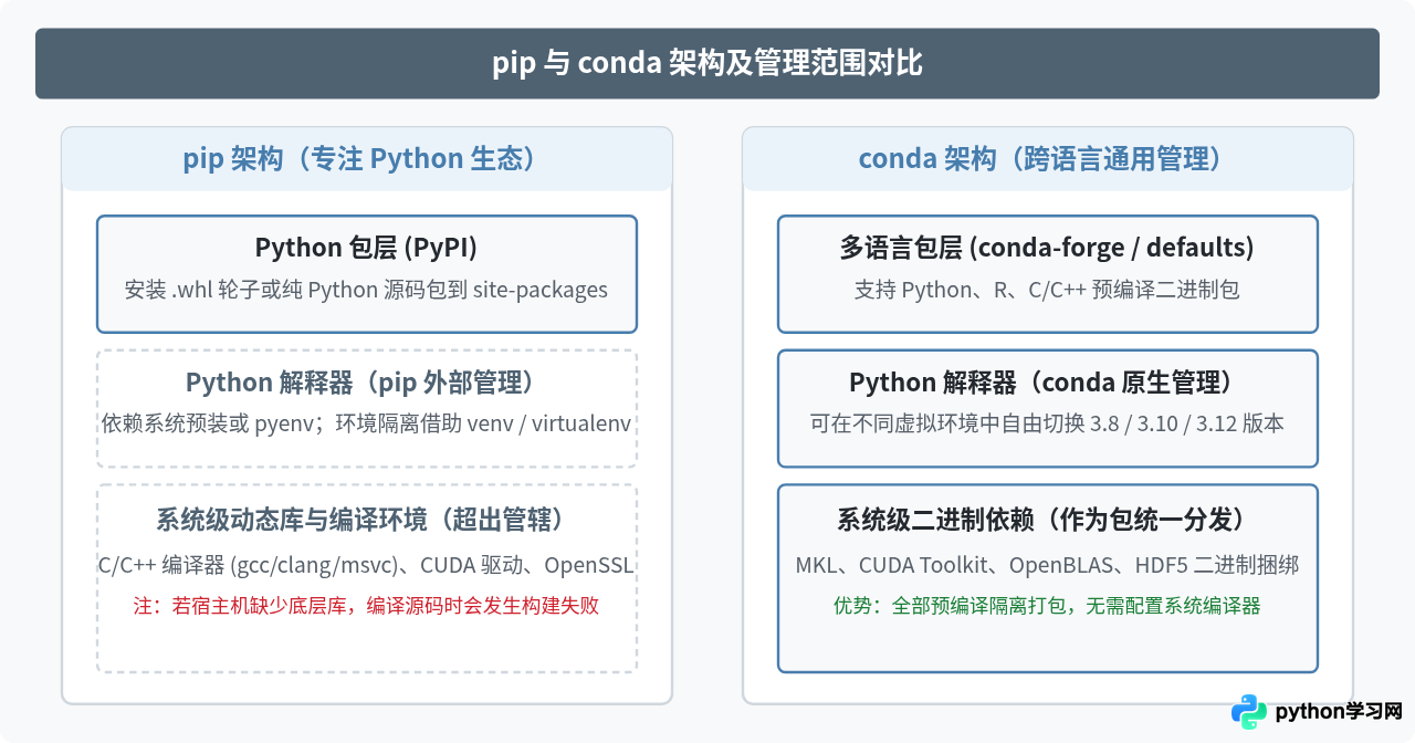 pip和conda有什么区别？Python包管理工具选择建议
