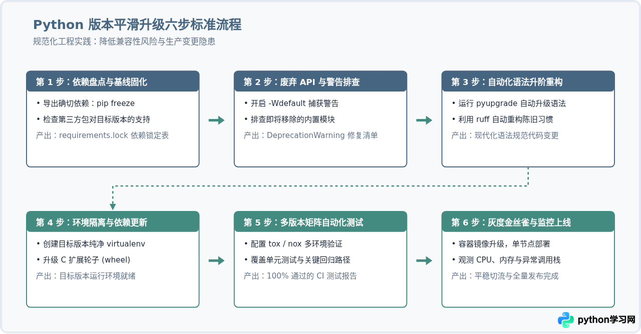 Python 3系列版本新特性演变与升级建议