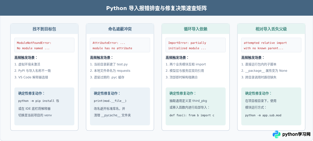 解决Python导入包报错：ModuleNotFoundError与ImportError排查