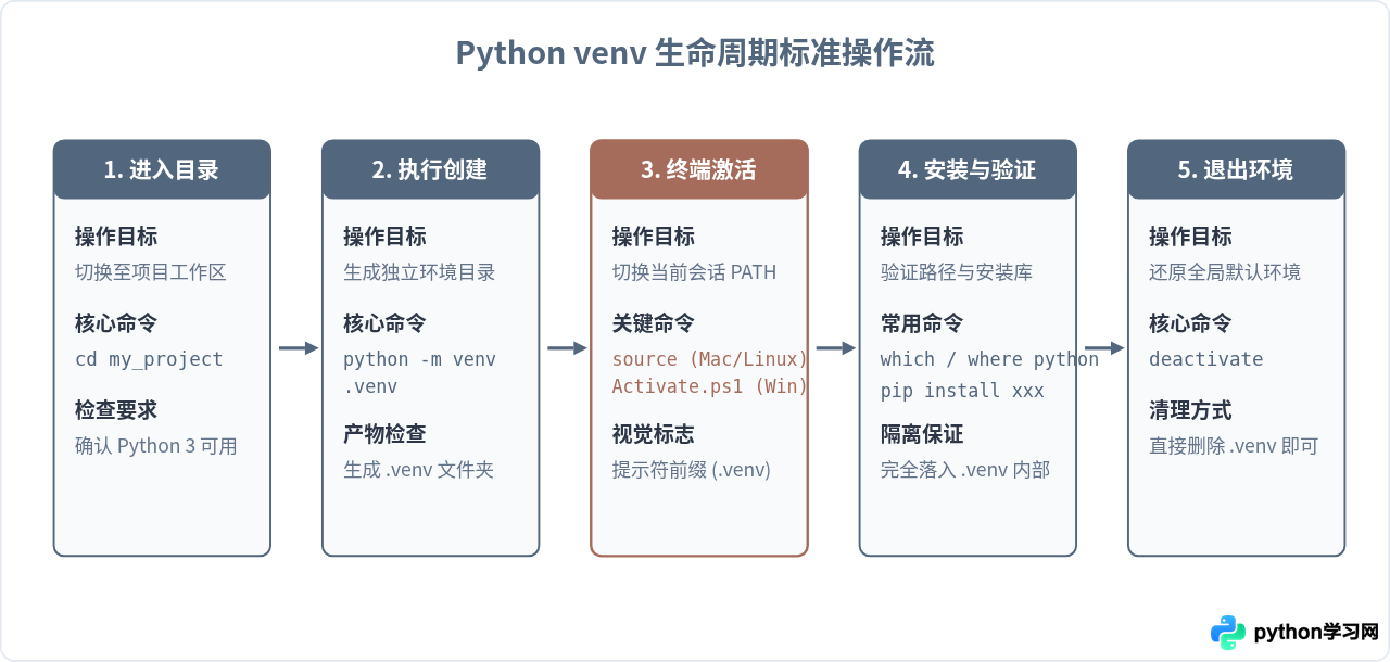 Python venv创建与激活：Windows/Mac/Linux通用步骤