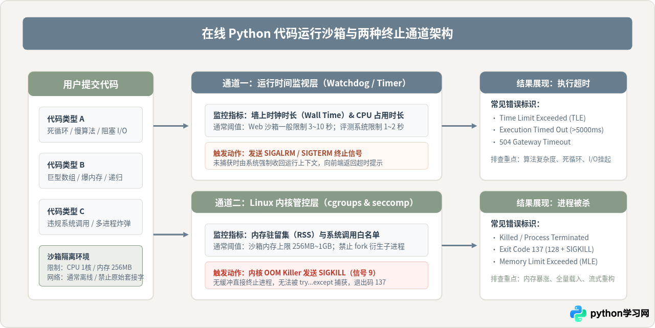 在线运行Python代码超时或被杀进程的原因分析