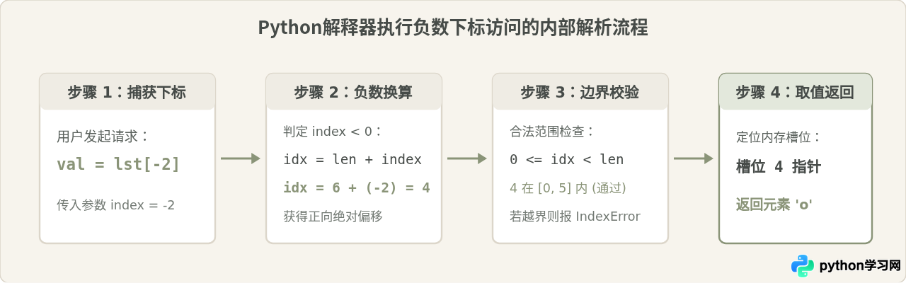 Python列表索引基础：正向与负数下标访问详解