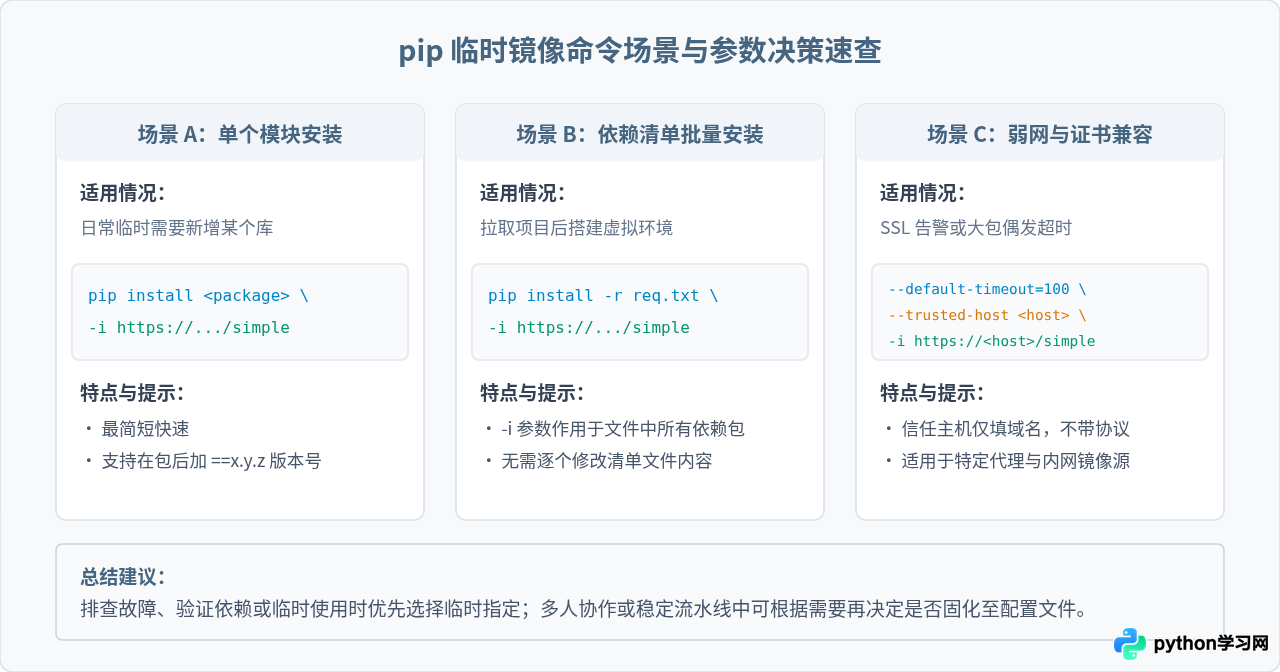 pip install超时？Python临时指定镜像源的命令示例