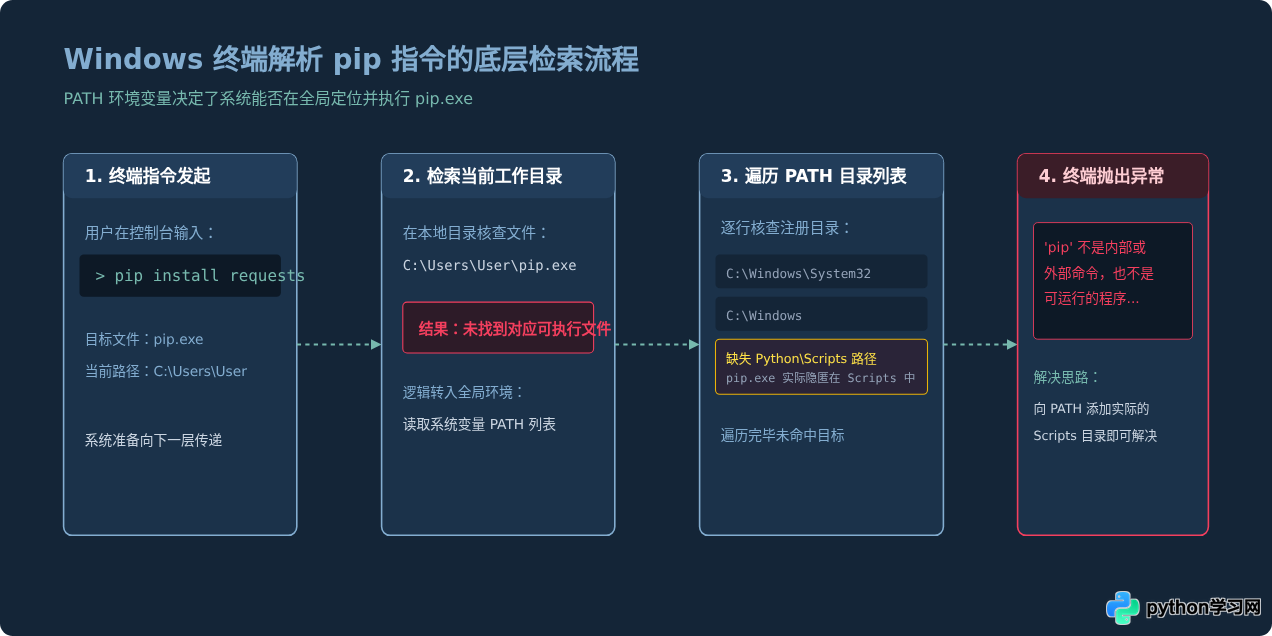 Python安装后提示pip不是内部或外部命令的解决方法