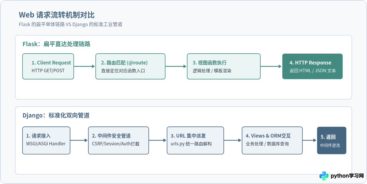 Python初学者该选哪个框架？Django还是Flask更合适