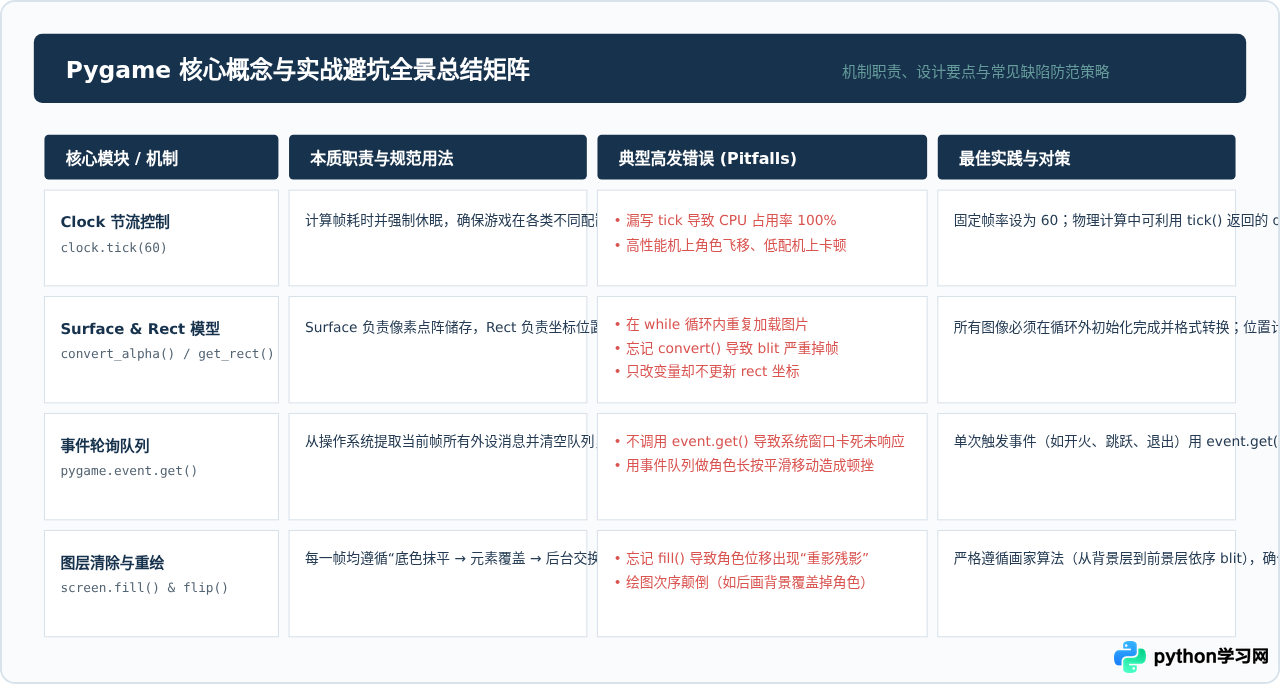 Python游戏编程基础：Pygame核心概念PDF学习笔记整理
