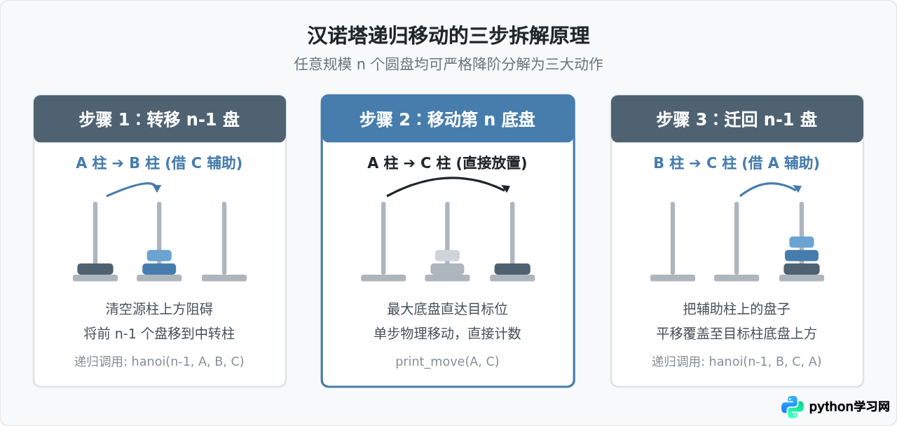 Python打印汉诺塔每一步移动路径并编号计数