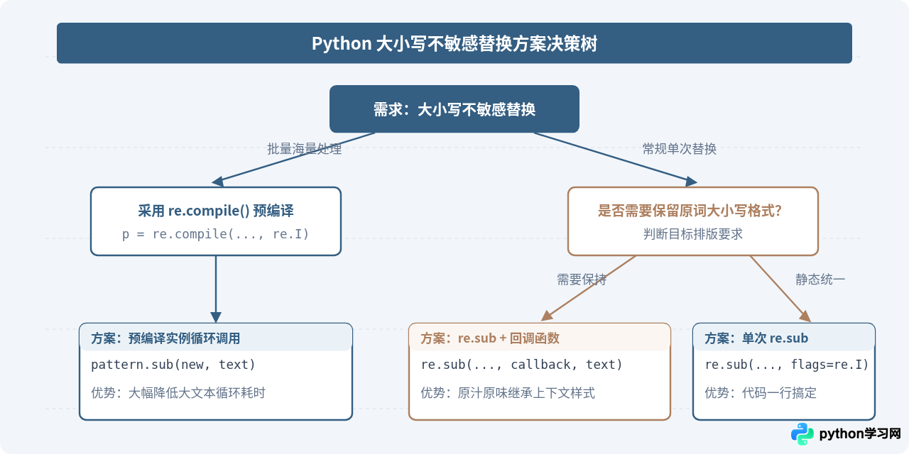 Python怎么实现大小写不敏感的字符串替换