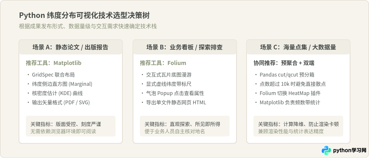 Python地图可视化：怎么用folium和matplotlib展示纬度分布