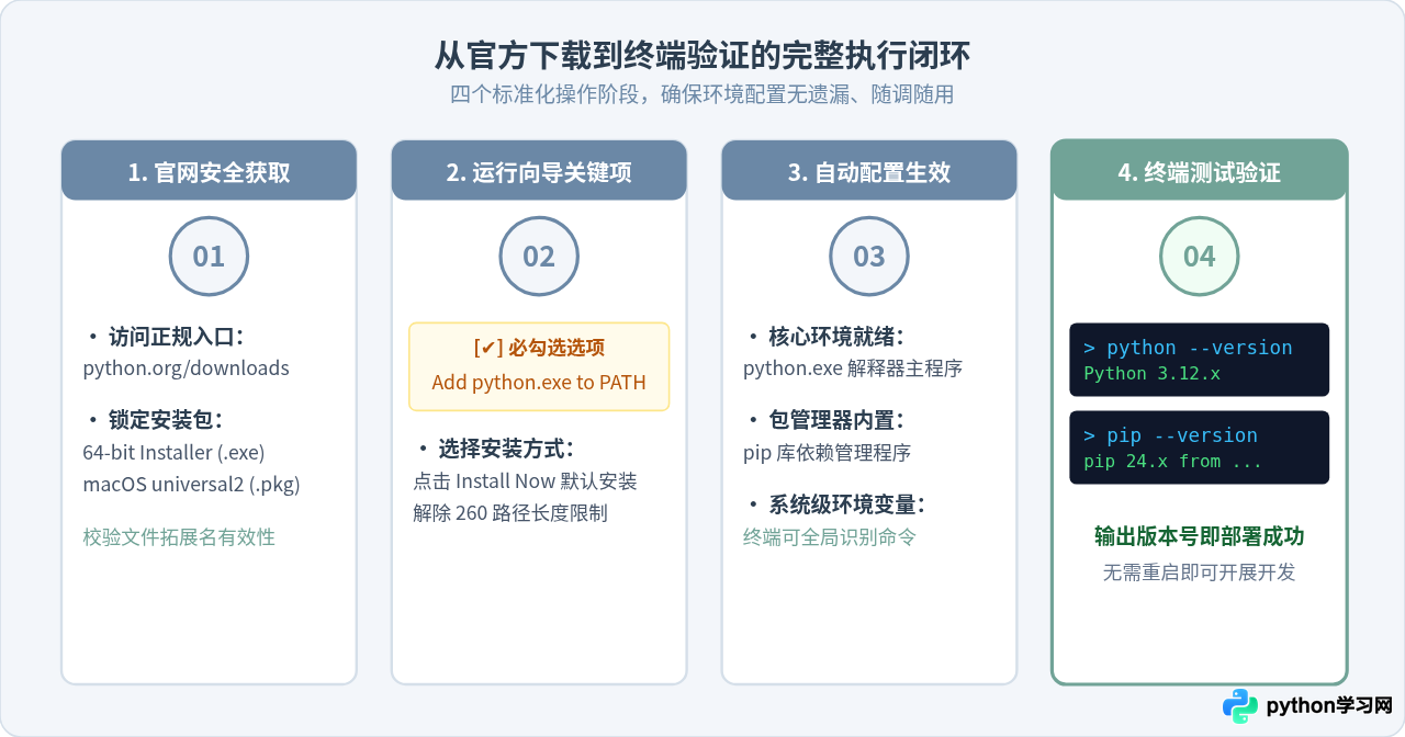 Python官方下载地址在哪里？怎么获取最新稳定版安装包